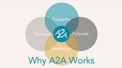 Why A2A Works